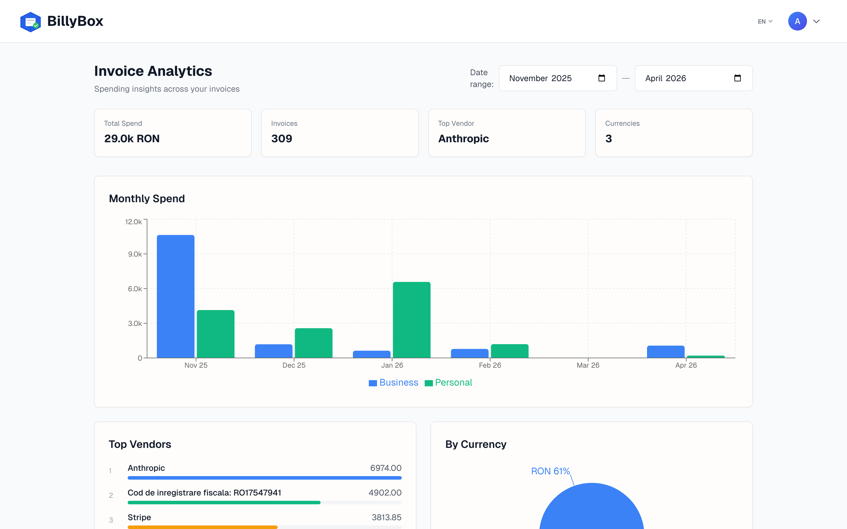 BillyBox analytics dashboard showing monthly spend, top vendors, and currency breakdown